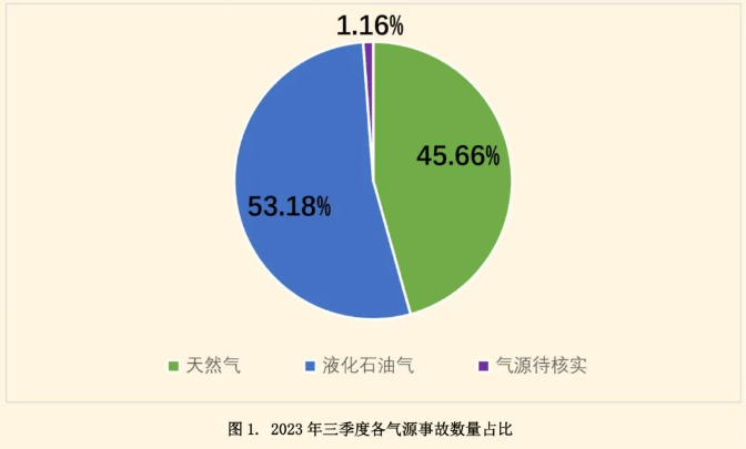 2023年第三季度全國燃?xì)馐鹿史治鰣?bào)告|居民如何安全使用液化氣？